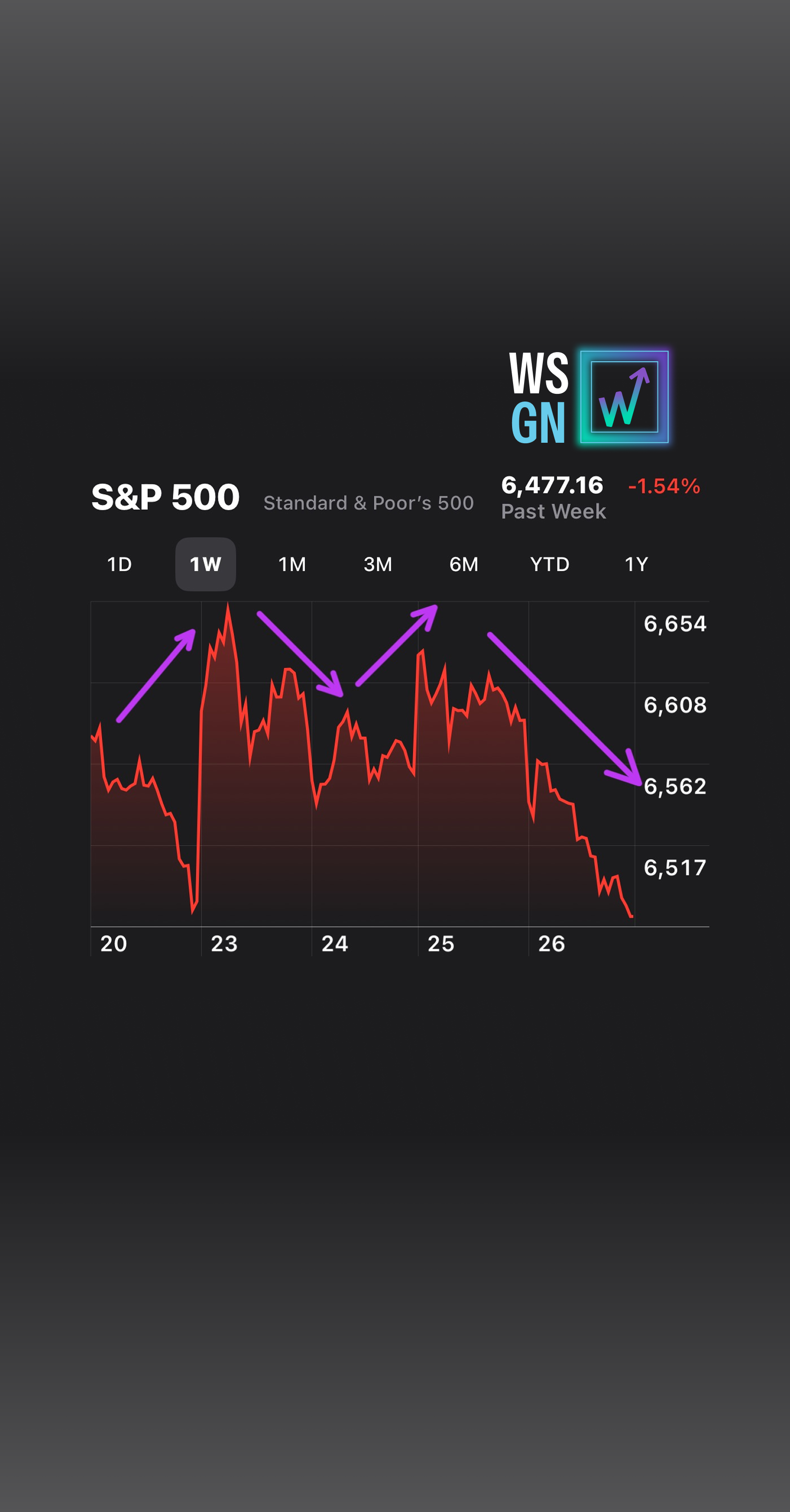 Stock Market Whiplash!