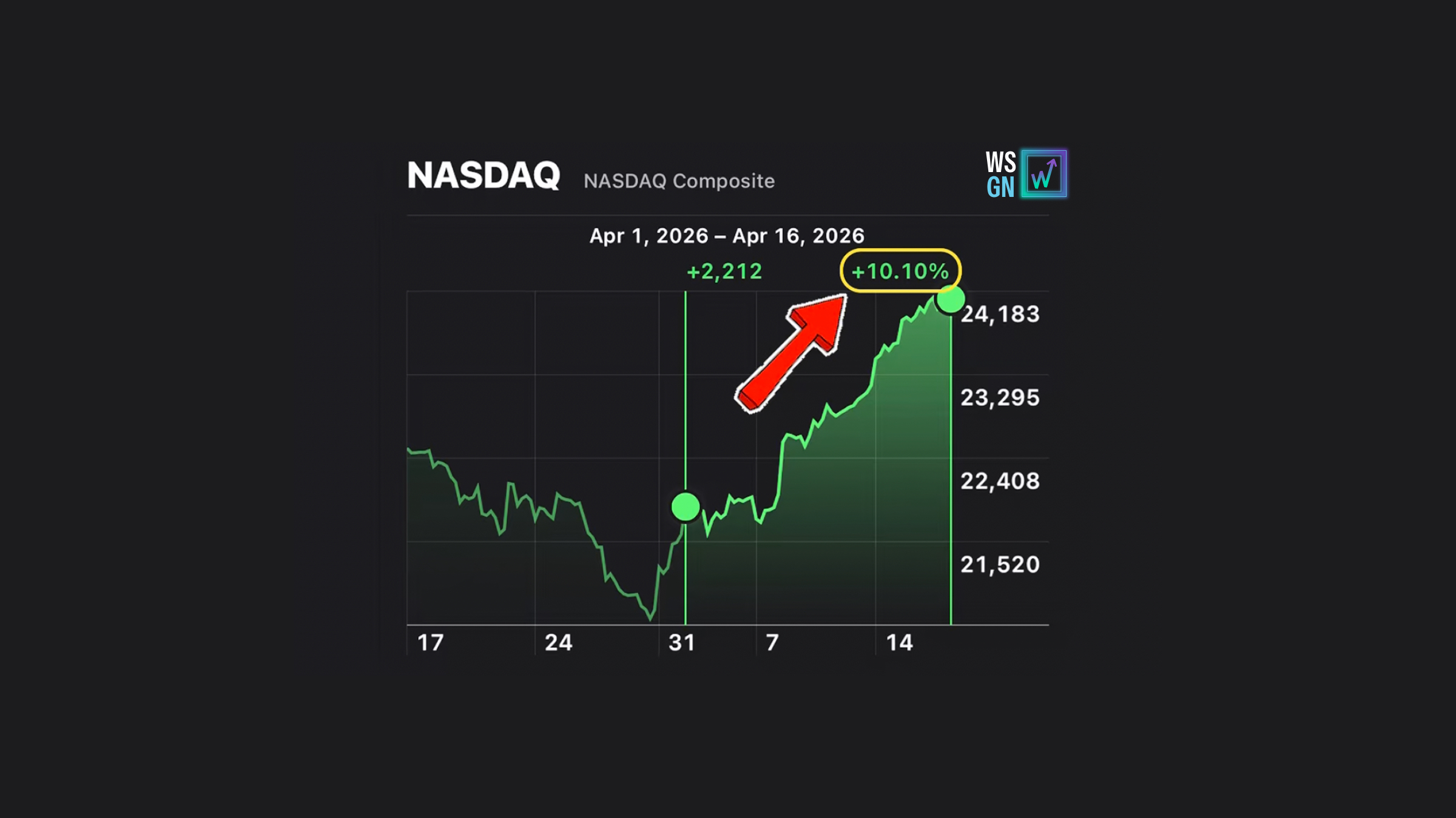 The Market Came Roaring Back. Now Comes the Real Test.