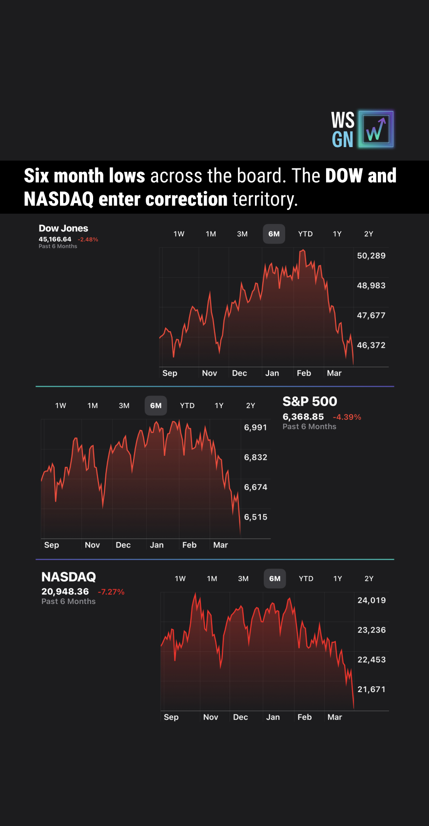Dow Joins the Nasdaq in Correction